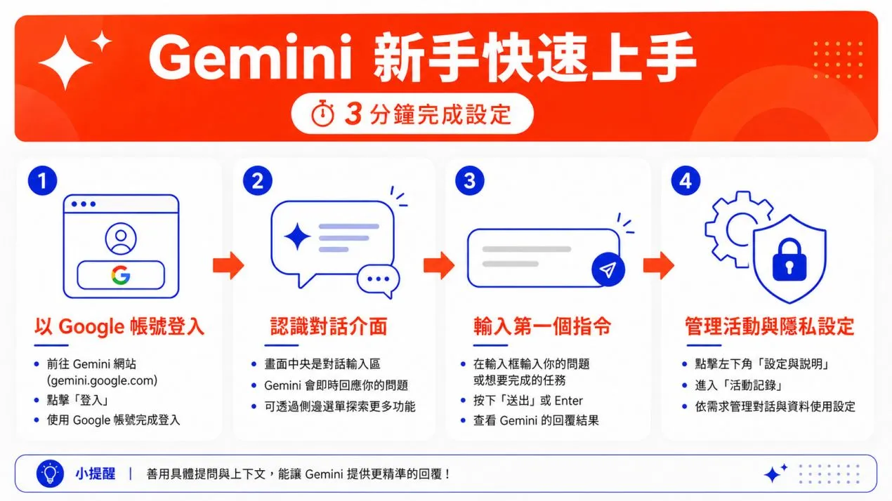 Gemini 新手教學示意圖